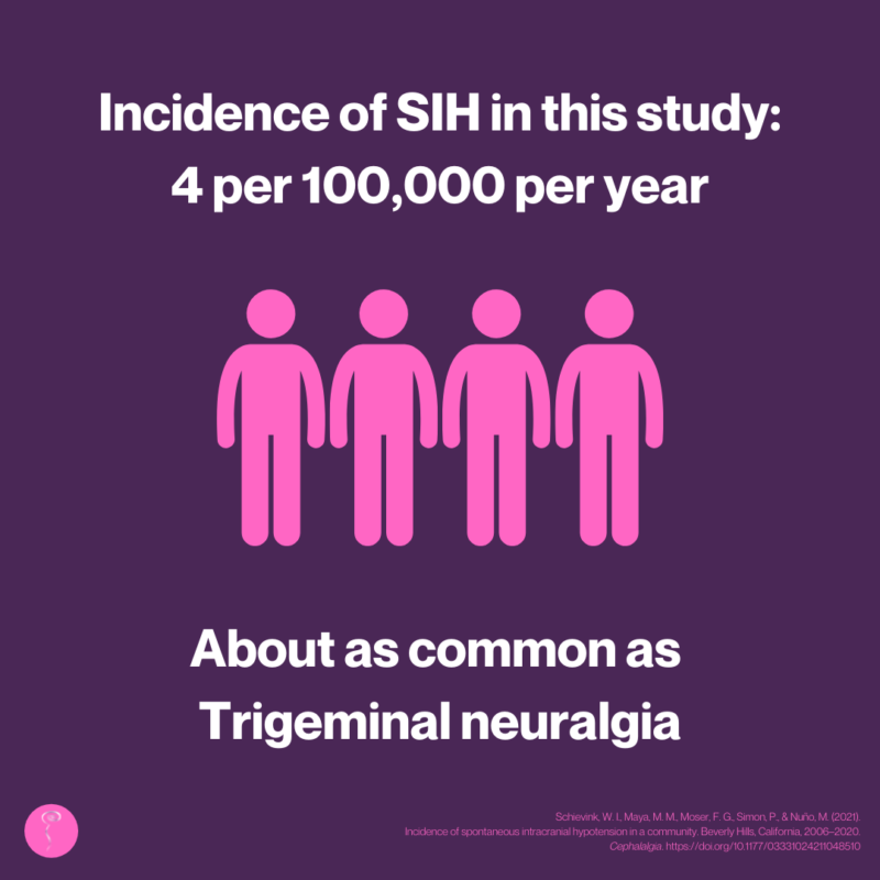 An image with text stating that the incidence of SIH in this study is 4 per 100,000 per year, about the same as trigeminal neuralgia