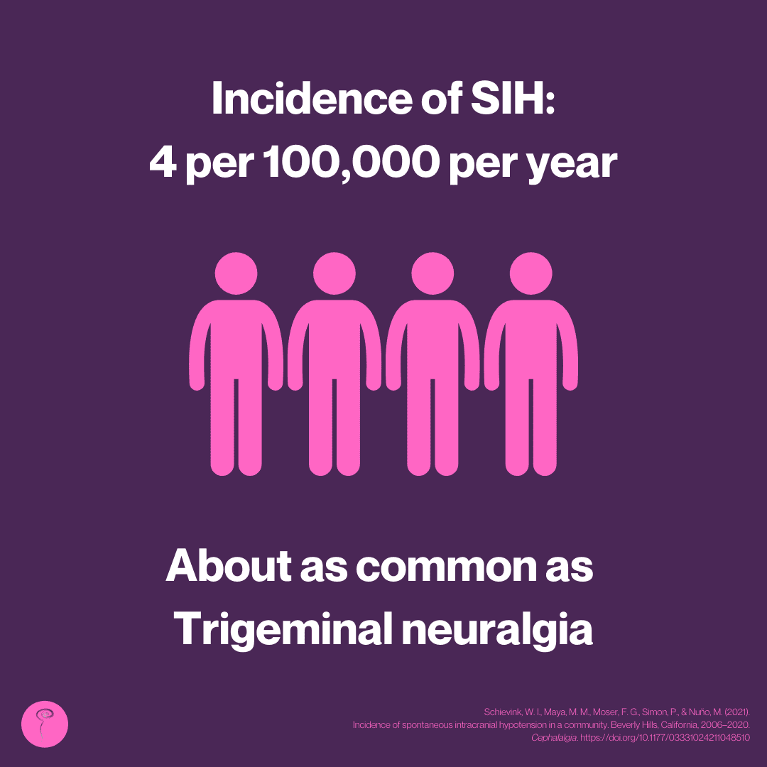 Graphic displaying incidence of SIH as 4 per 100,000 per year. About as rare as trigeminal neuralgia