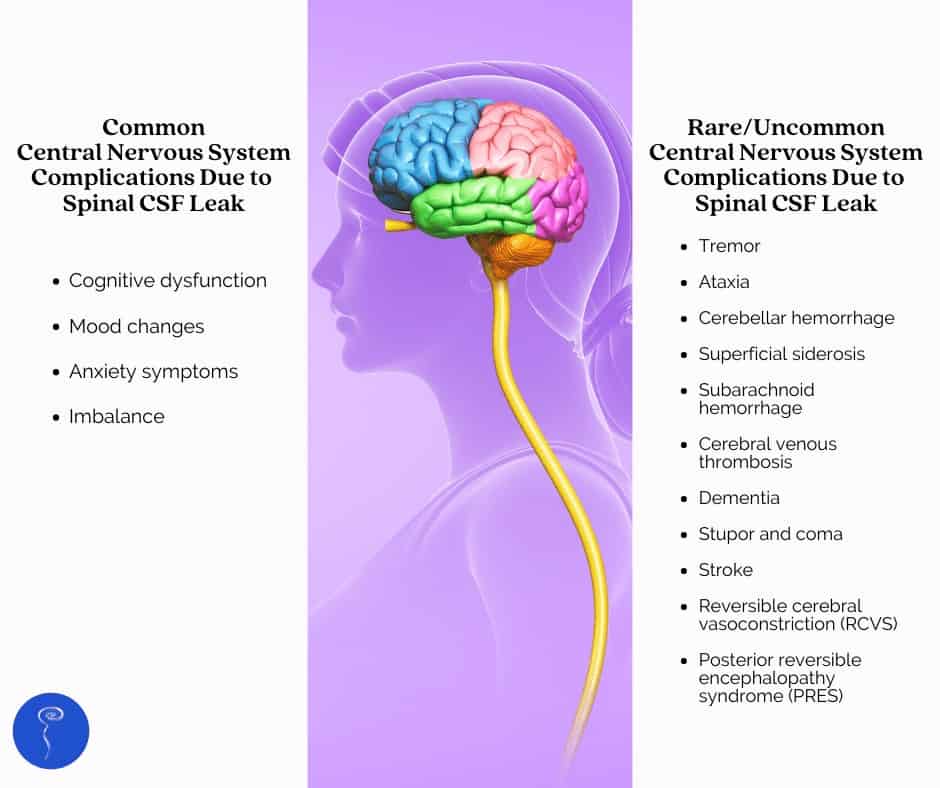 An image featuring the brain and spinal cord with a list of the common and uncommon central nervous system complications