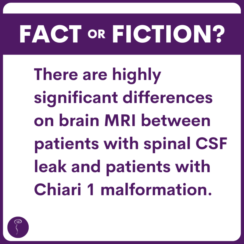 An image for leakweek2022 that says FACT OR FICTION?
There are highly significant differences on brain MRI between patients w spinal CSF leak and patients w Chiari 1 malformation.
