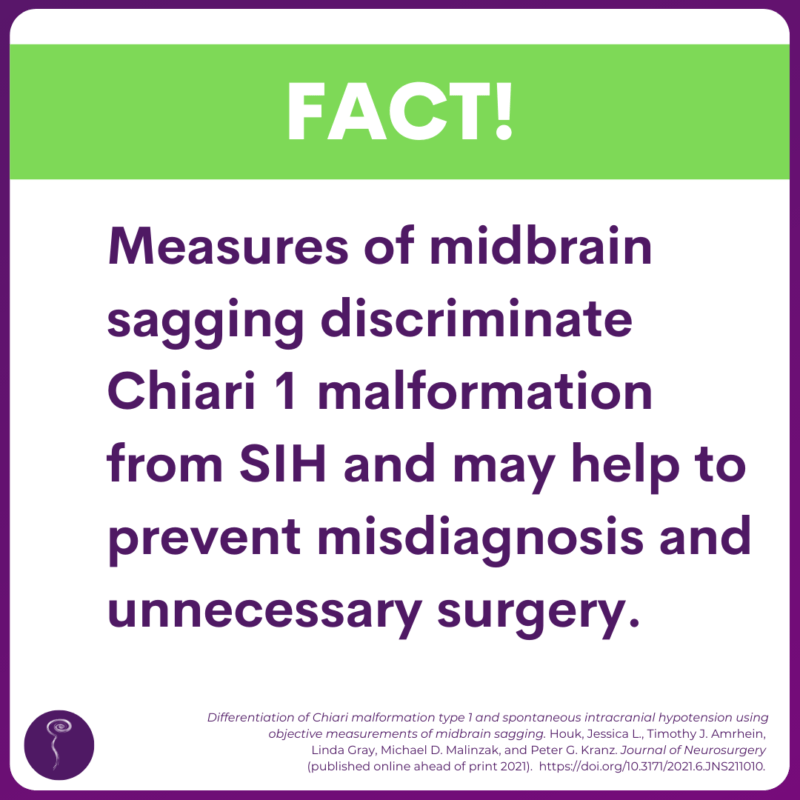 An image for leakweek2022 that says FACT!
According to a recent study, measures of midbrain sagging discriminate Chiari 1 malformation from SIH and may help to prevent misdiagnosis and unnecessary surgery. 
