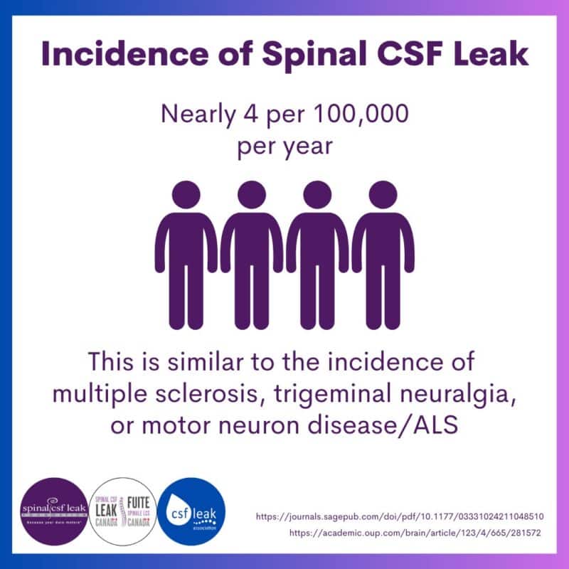 Leakweek 2023: Incidence of spinal CSF leak